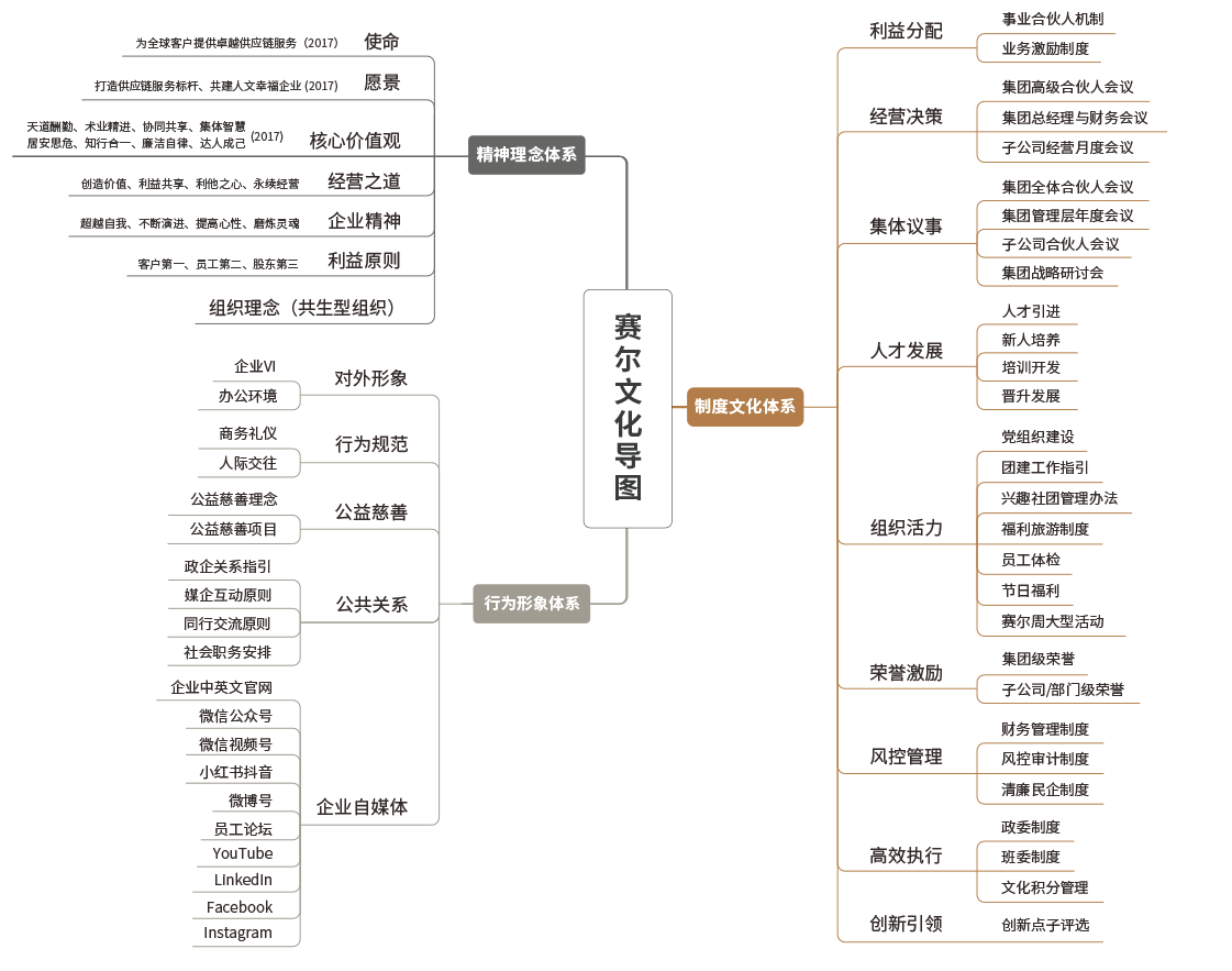 K8凯发文化导图